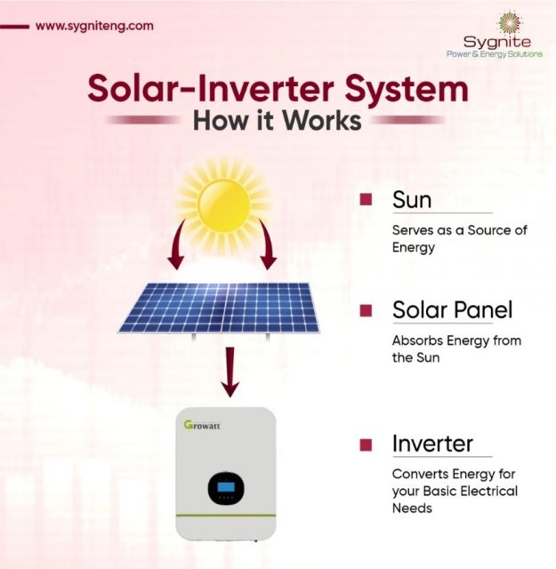 Sygnite Growatt Inverter- System - How It Works